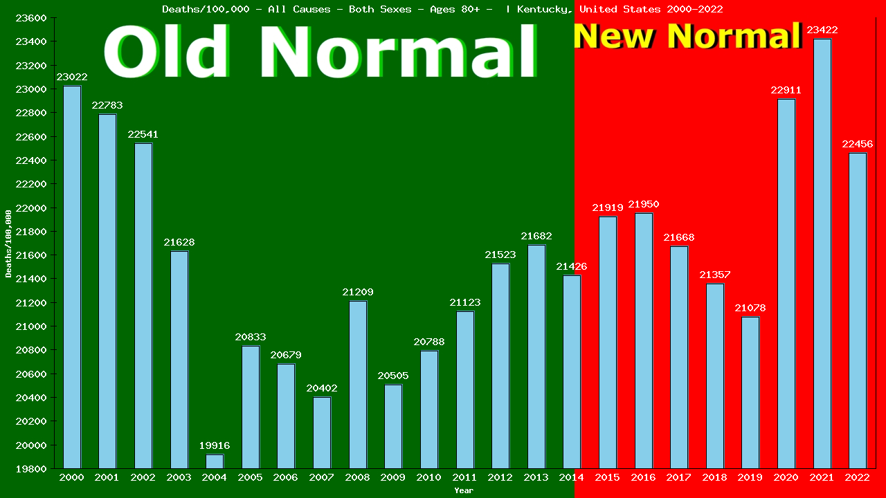 Graph showing Deaths/100,000 Both Sexes 80+ from All Causes